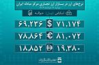 حجم تأمین ارز مورد نیاز واردات و نیازهای خدماتی از ۱۰ میلیارد دلار گذشت/ بیش از ۸ میلیارد دلار ارز صنایع تامین شد