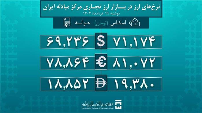 حجم تأمین ارز مورد نیاز واردات و نیازهای خدماتی از ۱۰ میلیارد دلار گذشت/ بیش از ۸ میلیارد دلار ارز صنایع تامین شد