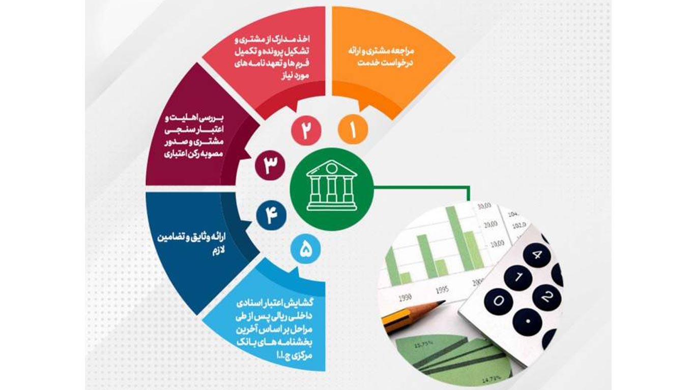 تحقق ۸۲ درصدی اهداف پست بانک ایران در مبلغ تعهدات انجام شده برای صدور ضمانتنامه‌ وگشایش اعتبار اسنادی داخلی تا پایان خرداد‌ماه ۱۴۰۴